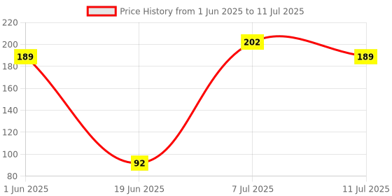 flipkart.com flamingo Carpal Tunnel Splint Hand Support flamingo Price History Graph from 1 Jun 2025 to 11 Jul 2025