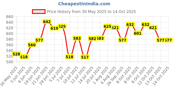 flipkart.com taparia Carpenter Block Plane (7.2 inch,180mm) Precision Hand Tool for Woodworking Iron Hand Plane taparia Price History Graph from 30 May 2025 to 14 Oct 2025