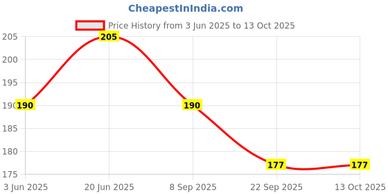 flipkart.com hemi Carpenter Pencil - Pack Of 6 Pencil hemi Price History Graph from 3 Jun 2025 to 13 Oct 2025
