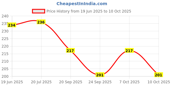 flipkart.com grabmoor Carpenter try square 8inch steel ruler scale heavy duty 90 degree GUN-08-IN Tri-Square grabmoor Price History Graph from 19 Jun 2025 to 10 Oct 2025