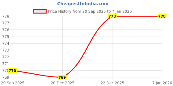 flipkart.com carpetcargo Blue Acrylic Carpet carpetcargo Price History Graph from 20 Sep 2025 to 5 Jan 2026
