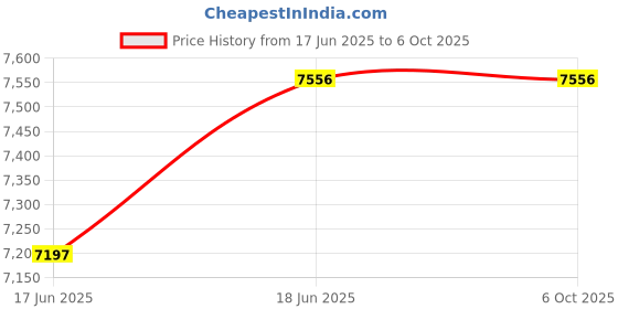 flipkart.com Carriall CamPod,1-2 DSLR with kit lens,lenses,with adjustable inner compartments pocketsCamera Bag Price History Graph from 17 Jun 2025 to 6 Oct 2025