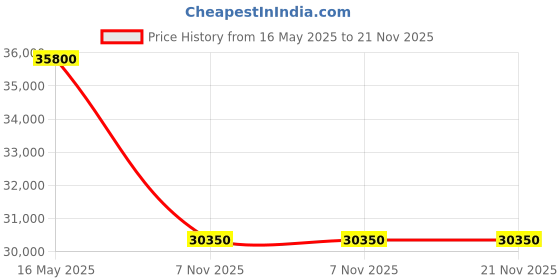 flipkart.com carrier 1 Ton 3 Star Split AC- White carrier Price History Graph from 16 May 2025 to 21 Nov 2025