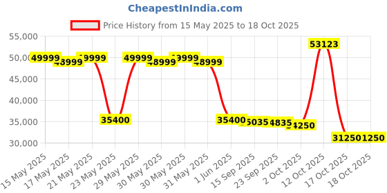 flipkart.com carrier 1 Ton 3 Star Split Inverter AC- White carrier Price History Graph from 15 May 2025 to 17 Oct 2025