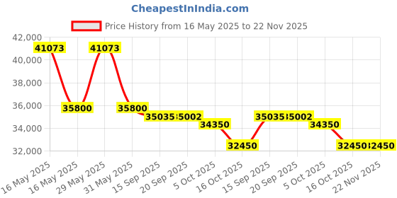 flipkart.com carrier 1 Ton 3 Star Split Inverter AC- White carrier Price History Graph from 16 May 2025 to 22 Nov 2025