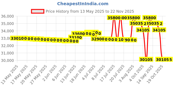 flipkart.com carrier 1 Ton 3 Star Split Inverter AC with Wi-fi Connect- White carrier Price History Graph from 13 May 2025 to 22 Nov 2025