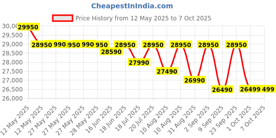 flipkart.com carrier 1 Ton 3 Star Window 2 Way Air Directional control with Dust Filter(2023 Model) AC- White carrier Price History Graph from 12 May 2025 to 6 Oct 2025