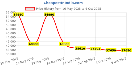 flipkart.com carrier 1.5 Ton 3 Star Split 2 Way Air Directional control with HD Filter(2023 Model AC- White carrier Price History Graph from 16 May 2025 to 6 Oct 2025