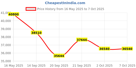 flipkart.com carrier 1.5 Ton 3 Star Split Air Filtration with High Density Filter AC- White carrier Price History Graph from 16 May 2025 to 7 Oct 2025