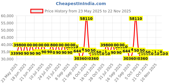 flipkart.com carrier 1.5 Ton 3 Star Split Inverter AC- White carrier Price History Graph from 23 May 2025 to 22 Nov 2025