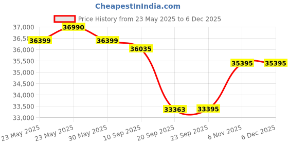 flipkart.com carrier 1.5 Ton 3 Star Split Inverter AC- White carrier Price History Graph from 23 May 2025 to 5 Dec 2025