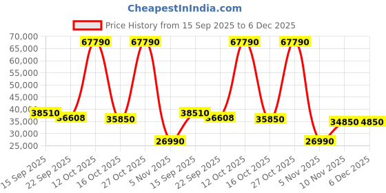 flipkart.com carrier 1.5 Ton 3 Star Split Inverter AC- White carrier Price History Graph from 15 Sep 2025 to 6 Dec 2025