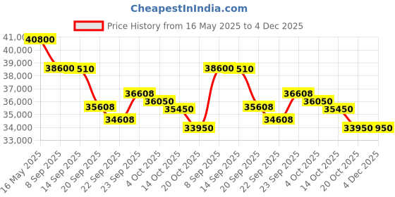 flipkart.com carrier 1.5 Ton 3 Star Split Inverter AC- White carrier Price History Graph from 16 May 2025 to 4 Dec 2025