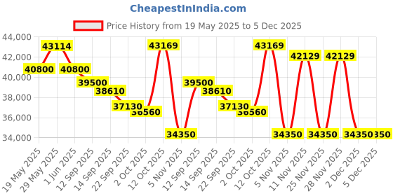 flipkart.com carrier 1.5 Ton 3 Star Split Inverter AC- White carrier Price History Graph from 19 May 2025 to 5 Dec 2025