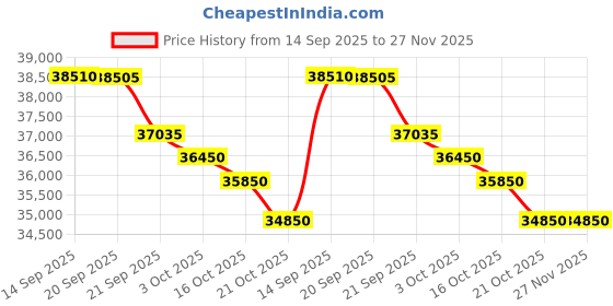 flipkart.com carrier 1.5 Ton 3 Star Split Inverter AC - White carrier Price History Graph from 14 Sep 2025 to 27 Nov 2025