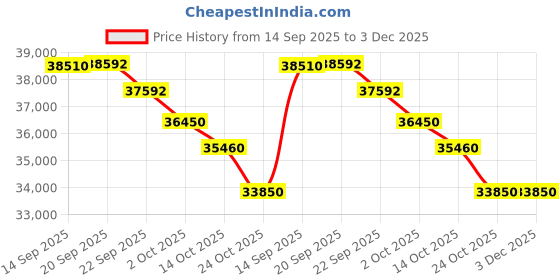 flipkart.com carrier 1.5 Ton 3 Star Split Inverter AC - White carrier Price History Graph from 14 Sep 2025 to 3 Dec 2025