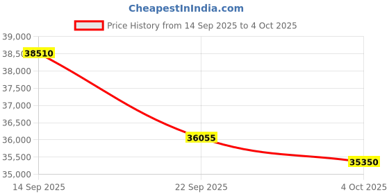 flipkart.com carrier 1.5 Ton 3 Star Split Inverter AC with Wi-fi Connect - White carrier Price History Graph from 14 Sep 2025 to 4 Oct 2025