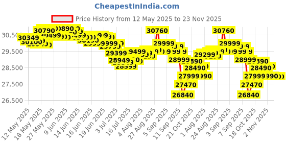 flipkart.com carrier 1.5 Ton 3 Star Window AC- White carrier Price History Graph from 12 May 2025 to 23 Nov 2025