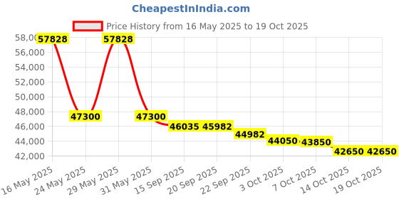 flipkart.com carrier 1.5 Ton 5 Star Split Inverter AC- White carrier Price History Graph from 16 May 2025 to 14 Oct 2025