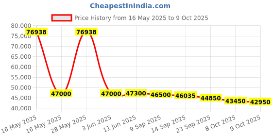flipkart.com carrier 1.5 Ton 5 Star Split Inverter AC with Wi-fi Connect- White carrier Price History Graph from 16 May 2025 to 9 Oct 2025