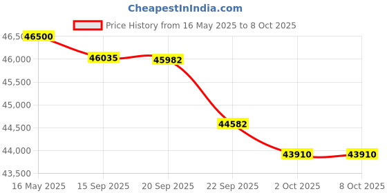 flipkart.com carrier 1.5 Ton 5 Star Split Inverter AC with Wi-fi Connect- White carrier Price History Graph from 16 May 2025 to 7 Oct 2025