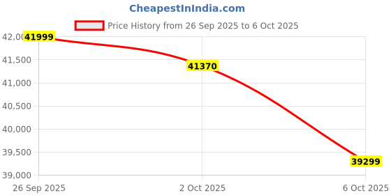 flipkart.com carrier 1.5 Ton 5 Star Split Inverter AC with Wi-fi Connect - White carrier Price History Graph from 26 Sep 2025 to 6 Oct 2025