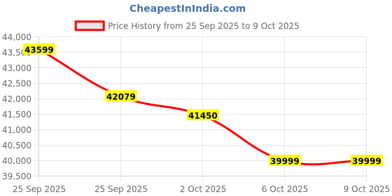 flipkart.com carrier 1.5 Ton 5 Star Split Inverter AC with Wi-fi Connect - White carrier Price History Graph from 25 Sep 2025 to 9 Oct 2025