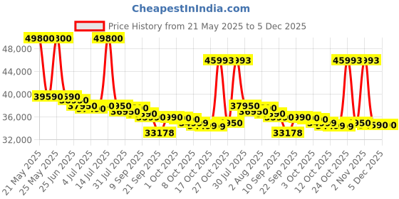 flipkart.com carrier 2 Ton 3 Star Window AC- White carrier Price History Graph from 21 May 2025 to 5 Dec 2025