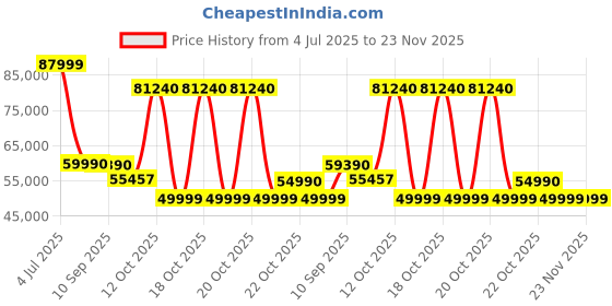flipkart.com carrier 2 Ton 5 Star Split Inverter AC- White carrier Price History Graph from 4 Jul 2025 to 23 Nov 2025