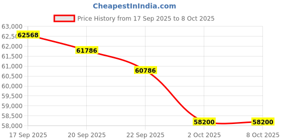 flipkart.com carrier 2 Ton 5 Star Split Inverter AC with PM 2.5 Filter- White carrier Price History Graph from 17 Sep 2025 to 7 Oct 2025