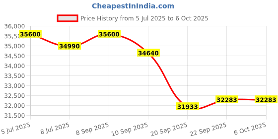 flipkart.com carrier 2024 Model 1 Ton 3 Star Split Inverter AC with Wi-fi Connect- White carrier Price History Graph from 5 Jul 2025 to 5 Oct 2025