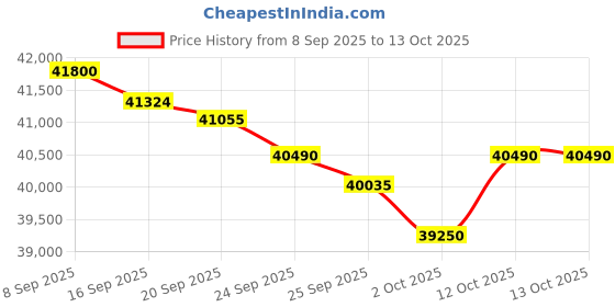 flipkart.com carrier 2024 Model 1 Ton 5 Star Split Inverter AC- White carrier Price History Graph from 8 Sep 2025 to 13 Oct 2025