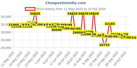 flipkart.com carrier 2024 Model 1.5 Ton 3 Star Window AC- White carrier Price History Graph from 11 May 2025 to 14 Oct 2025