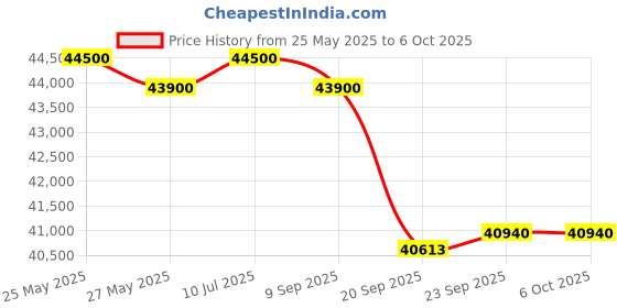 flipkart.com carrier 2024 Model 1.5 Ton 5 Star Split Inverter AC with Wi-fi Connect- White carrier Price History Graph from 25 May 2025 to 6 Oct 2025