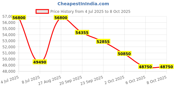 flipkart.com carrier 2024 Model 2 Ton 3 Star Split Inverter AC with Wi-fi Connect- White carrier Price History Graph from 4 Jul 2025 to 6 Oct 2025
