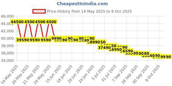 flipkart.com carrier 2024 Model 2 Ton 3 Star Window AC- White carrier Price History Graph from 14 May 2025 to 8 Oct 2025