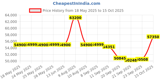 flipkart.com carrier 2024 Model 2 Ton 5 Star Split Inverter AC- White carrier Price History Graph from 18 May 2025 to 15 Oct 2025