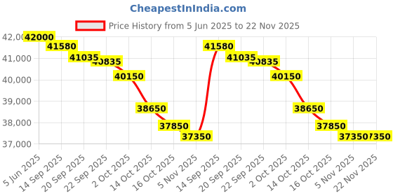 flipkart.com carrier 2024 Model AI Flexicool Convertible 6-in-1 Cooling 1 Ton 5 Star Split Inverter Dual Filtration with HD & Auto Cleanser AC with PM 2.5 Filter- White carrier Price History Graph from 5 Jun 2025 to 22 Nov 2025