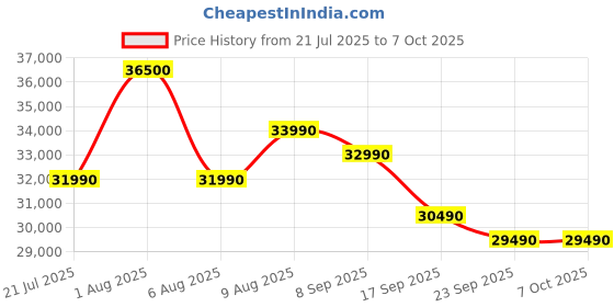 flipkart.com carrier 2024 Model AI Flexicool Convertible 6-in-1 Cooling 1.5 Ton 3 Star Split Inverter Dual Filtration with HD & Auto Cleanser AC with PM 2.5 Filter- White carrier Price History Graph from 21 Jul 2025 to 6 Oct 2025