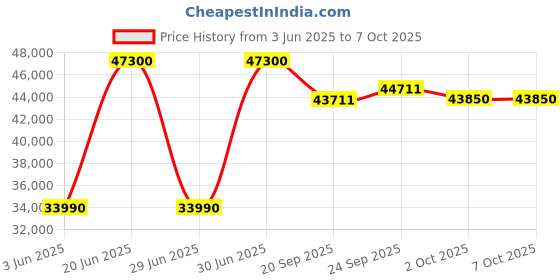 flipkart.com carrier 2024 Model AI Flexicool Convertible 6-in-1 Cooling 1.5 Ton 4 Star Split Inverter Dual Filtration with HD & Auto Cleanser AC with PM 2.5 Filter - White carrier Price History Graph from 3 Jun 2025 to 7 Oct 2025