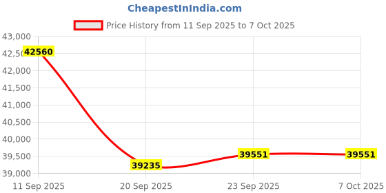 flipkart.com carrier 2024 Model AI Flexicool Convertible 6-in-1 Cooling 1.5 Ton 5 Star Split Inverter Dual Filtration with HD & Auto Cleanser AC with PM 2.5 Filter- White carrier Price History Graph from 11 Sep 2025 to 6 Oct 2025