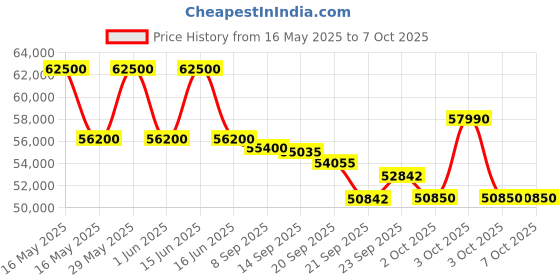 flipkart.com carrier 2024 Model AI Flexicool Convertible 6-in-1 Cooling 2 Ton 3 Star Split Inverter Dual Filtration with HD & Auto Cleanser AC with PM 2.5 Filter- White carrier Price History Graph from 16 May 2025 to 6 Oct 2025