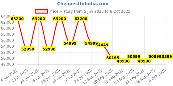 flipkart.com carrier 2024 Model AI Flexicool Convertible 6-in-1 Cooling 2 Ton 5 Star Split Inverter Dual Filtration with HD & Auto Cleanser AC with PM 2.5 Filter - White carrier Price History Graph from 5 Jun 2025 to 5 Oct 2025