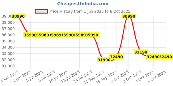 flipkart.com carrier 2025 Model 6 in 1 Convertible 1 Ton 5 Star Split Inverter AC with Wi-fi Connect- White carrier Price History Graph from 1 Jun 2025 to 5 Oct 2025