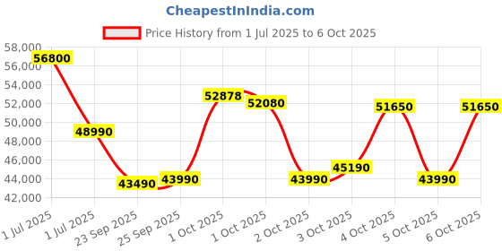 flipkart.com carrier 2025 Model 6 in 1 Convertible 2 Ton 3 Star Split Inverter AC with Wi-fi Connect- White carrier Price History Graph from 1 Jul 2025 to 6 Oct 2025