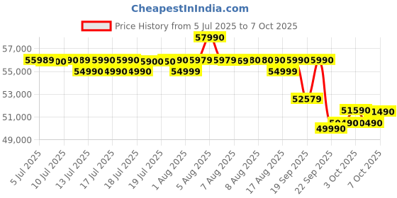 flipkart.com carrier 2025 Model 6 in 1 Convertible 2 Ton 5 Star Split Inverter AC with Wi-fi Connect- White carrier Price History Graph from 5 Jul 2025 to 7 Oct 2025