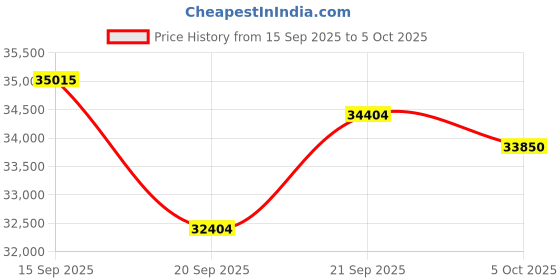flipkart.com carrier Convertible 4-in-1 Cooling 2023 Model 1 Ton 3 Star Split AI Flexicool Inverter Dual Filtration with HD & PM 2.5 Filter AC - White carrier Price History Graph from 15 Sep 2025 to 5 Oct 2025