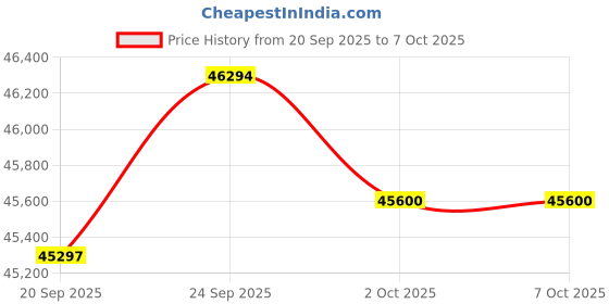 flipkart.com carrier Convertible 4-in-1 Cooling 2023 Model 2 Ton 3 Star Split AI Flexicool Inverter Dual Filtration with HD & PM 2.5 Filter AC- White carrier Price History Graph from 20 Sep 2025 to 7 Oct 2025