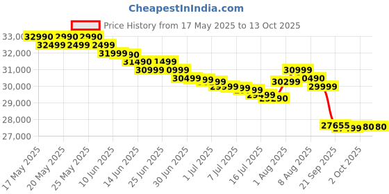 flipkart.com carrier Dust Filter 1.5 Ton 3 Star Window Inverter AC - White carrier Price History Graph from 17 May 2025 to 12 Oct 2025
