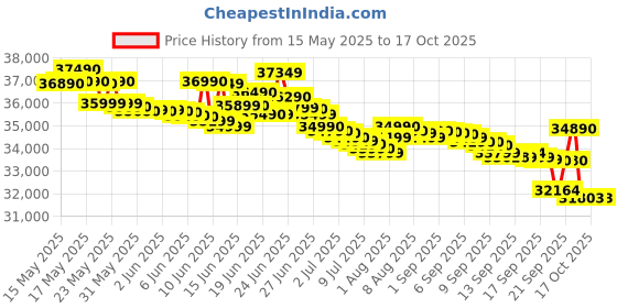 flipkart.com carrier Dust Filter 1.5 Ton 5 Star Window Inverter AC- White, Grey carrier Price History Graph from 15 May 2025 to 16 Oct 2025